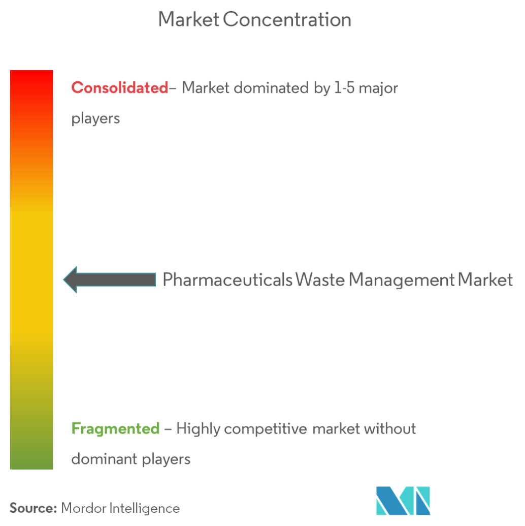 Pharmaceutical Waste Management Market Concentration